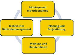 Elektrotechnik in Marburg mit System. Von Montage zur Planung, über Wartung und Kundendienst bis zum technischen Gebäudemanagement.